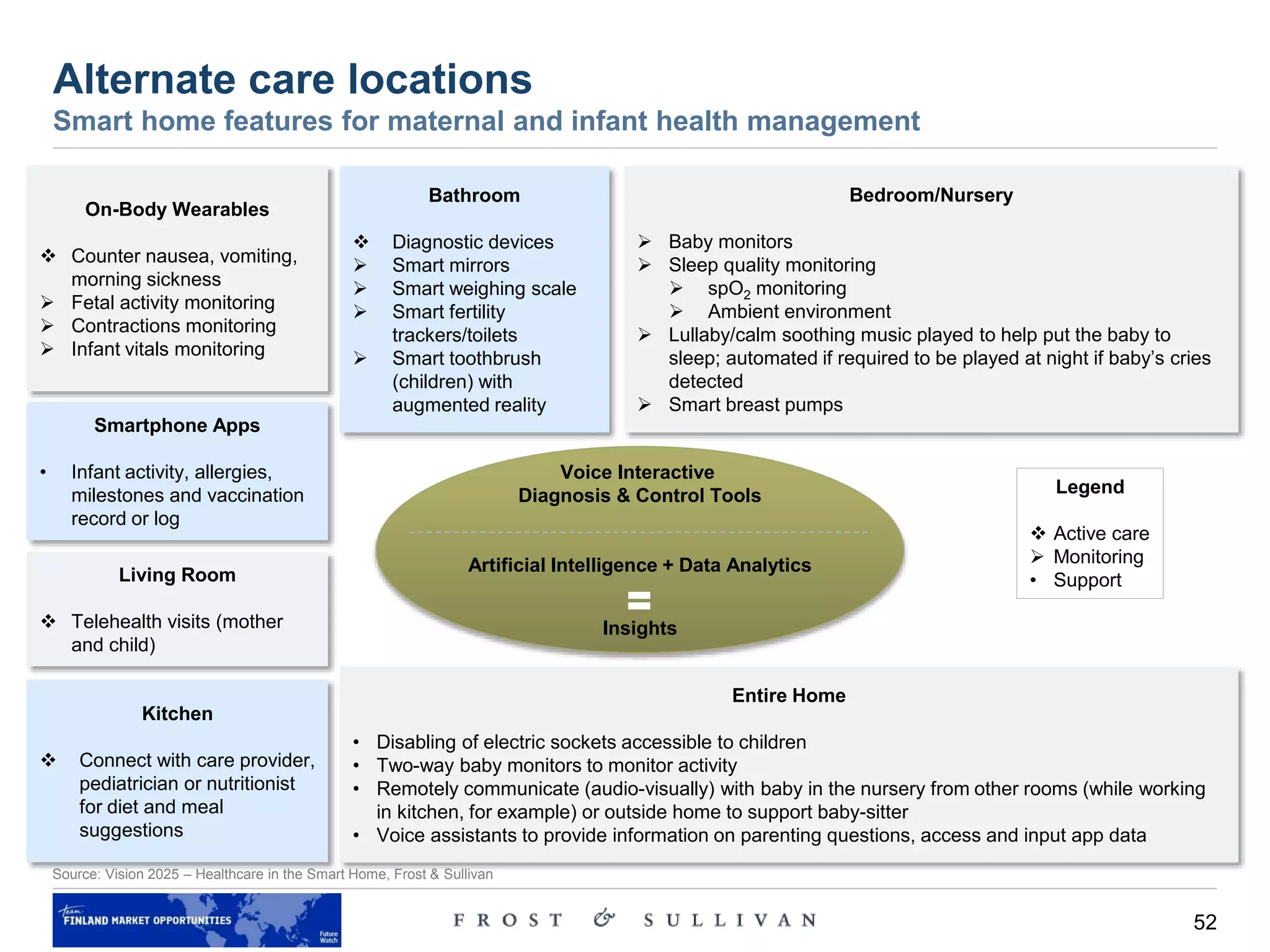 52
Alternate care locations
Smart home features for maternal and infant health management
Source: Vision 2025 – Healthcare in the Smart Home, Frost & Sullivan
On-Body Wearables
 Counter nausea, vomiting,
morning sickness
 Fetal activity monitoring
 Contractions monitoring
 Infant vitals monitoring
Bathroom
 Diagnostic devices
 Smart mirrors
 Smart weighing scale
 Smart fertility
trackers/toilets
 Smart toothbrush
(children) with
augmented reality
Smartphone Apps
• Infant activity, allergies,
milestones and vaccination
record or log
Living Room
 Telehealth visits (mother
and child)
Kitchen
 Connect with care provider,
pediatrician or nutritionist
for diet and meal
suggestions
Bedroom/Nursery
 Baby monitors
 Sleep quality monitoring
 spO2 monitoring
 Ambient environment
 Lullaby/calm soothing music played to help put the baby to
sleep; automated if required to be played at night if baby’s cries
detected
 Smart breast pumps
Entire Home
• Disabling of electric sockets accessible to children
• Two-way baby monitors to monitor activity
• Remotely communicate (audio-visually) with baby in the nursery from other rooms (while working
in kitchen, for example) or outside home to support baby-sitter
• Voice assistants to provide information on parenting questions, access and input app data
Voice Interactive
Diagnosis & Control Tools
Artificial Intelligence + Data Analytics
Insights
Legend
 Active care
 Monitoring
• Support
 