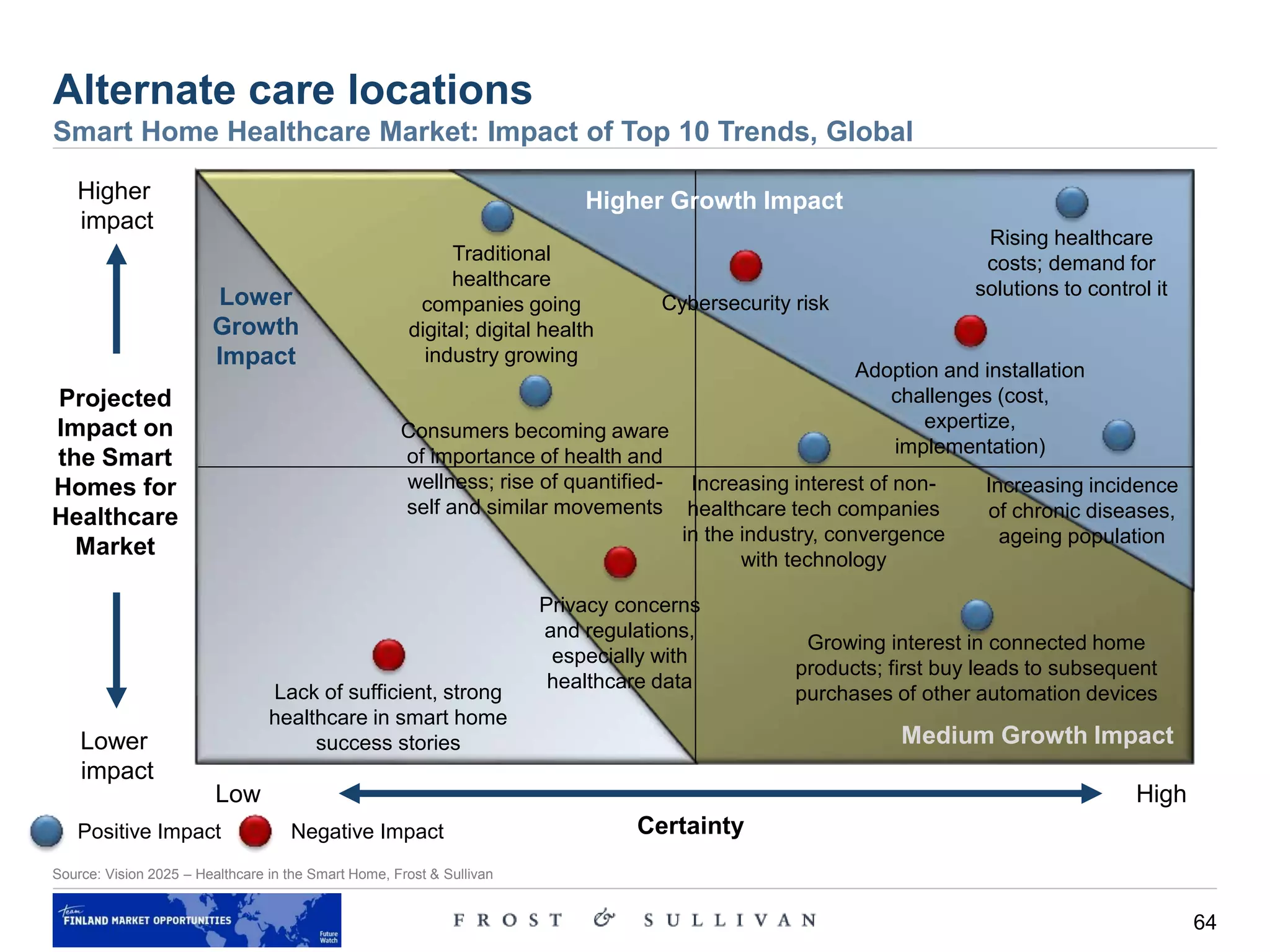 64
Alternate care locations
Smart Home Healthcare Market: Impact of Top 10 Trends, Global
Source: Vision 2025 – Healthcare in the Smart Home, Frost & Sullivan
Higher
impact
Projected
Impact on
the Smart
Homes for
Healthcare
Market
Lower
impact
Certainty
Low High
Rising healthcare
costs; demand for
solutions to control itLower
Growth
Impact
Medium Growth Impact
Higher Growth Impact
Positive Impact Negative Impact
Increasing incidence
of chronic diseases,
ageing population
Increasing interest of non-
healthcare tech companies
in the industry, convergence
with technology
Growing interest in connected home
products; first buy leads to subsequent
purchases of other automation devices
Adoption and installation
challenges (cost,
expertize,
implementation)
Privacy concerns
and regulations,
especially with
healthcare data
Cybersecurity risk
Lack of sufficient, strong
healthcare in smart home
success stories
Consumers becoming aware
of importance of health and
wellness; rise of quantified-
self and similar movements
Traditional
healthcare
companies going
digital; digital health
industry growing
 