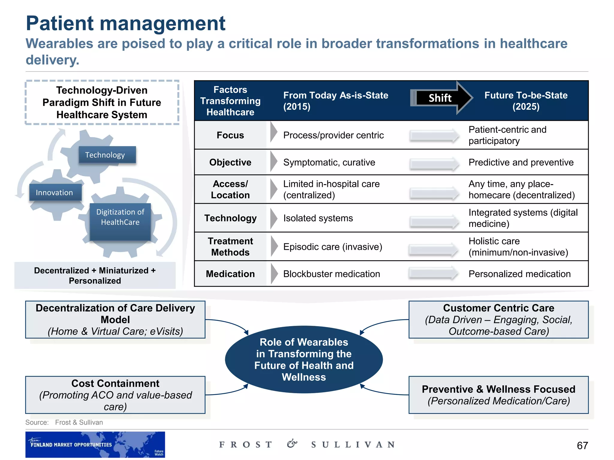 67
Source: Frost & Sullivan
Patient management
Wearables are poised to play a critical role in broader transformations in healthcare
delivery.
Technology-Driven
Paradigm Shift in Future
Healthcare System
Factors
Transforming
Healthcare
From Today As-is-State
(2015)
Future To-be-State
(2025)
Focus Process/provider centric
Patient-centric and
participatory
Objective Symptomatic, curative Predictive and preventive
Access/
Location
Limited in-hospital care
(centralized)
Any time, any place-
homecare (decentralized)
Technology Isolated systems
Integrated systems (digital
medicine)
Treatment
Methods
Episodic care (invasive)
Holistic care
(minimum/non-invasive)
Medication Blockbuster medication Personalized medication
Technology
Innovation
Digitization of
HealthCare
Decentralized + Miniaturized +
Personalized
Shift
Role of Wearables
in Transforming the
Future of Health and
Wellness
Customer Centric Care
(Data Driven – Engaging, Social,
Outcome-based Care)
Cost Containment
(Promoting ACO and value-based
care)
Preventive & Wellness Focused
(Personalized Medication/Care)
Decentralization of Care Delivery
Model
(Home & Virtual Care; eVisits)
 