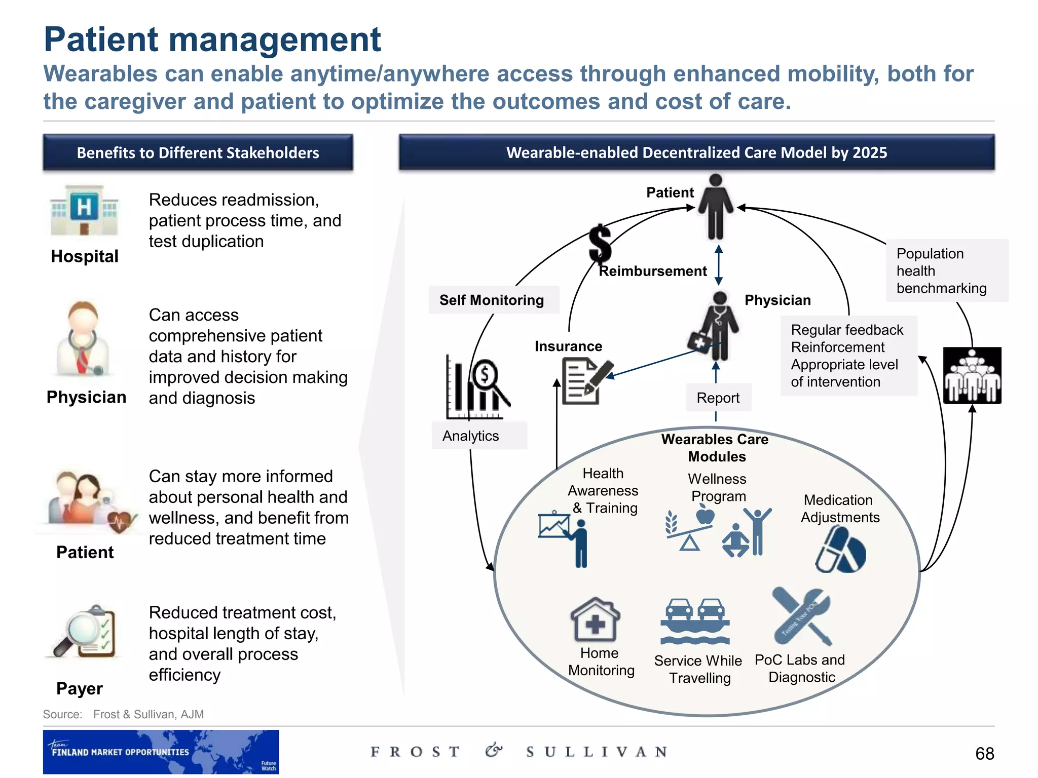 68
Source: Frost & Sullivan, AJM
Patient management
Wearables can enable anytime/anywhere access through enhanced mobility, both for
the caregiver and patient to optimize the outcomes and cost of care.
Hospital
Reduces readmission,
patient process time, and
test duplication
Physician
Can access
comprehensive patient
data and history for
improved decision making
and diagnosis
Patient
Can stay more informed
about personal health and
wellness, and benefit from
reduced treatment time
Benefits to Different Stakeholders
Payer
Reduced treatment cost,
hospital length of stay,
and overall process
efficiency
Wellness
Program
Home
Monitoring
Medication
Adjustments
Service While
Travelling
PoC Labs and
Diagnostic
Health
Awareness
& Training
Patient
Physician
Insurance
Self Monitoring
Regular feedback
Reinforcement
Appropriate level
of intervention
Analytics
Report
Population
health
benchmarking
Reimbursement
Wearables Care
Modules
Wearable-enabled Decentralized Care Model by 2025
 