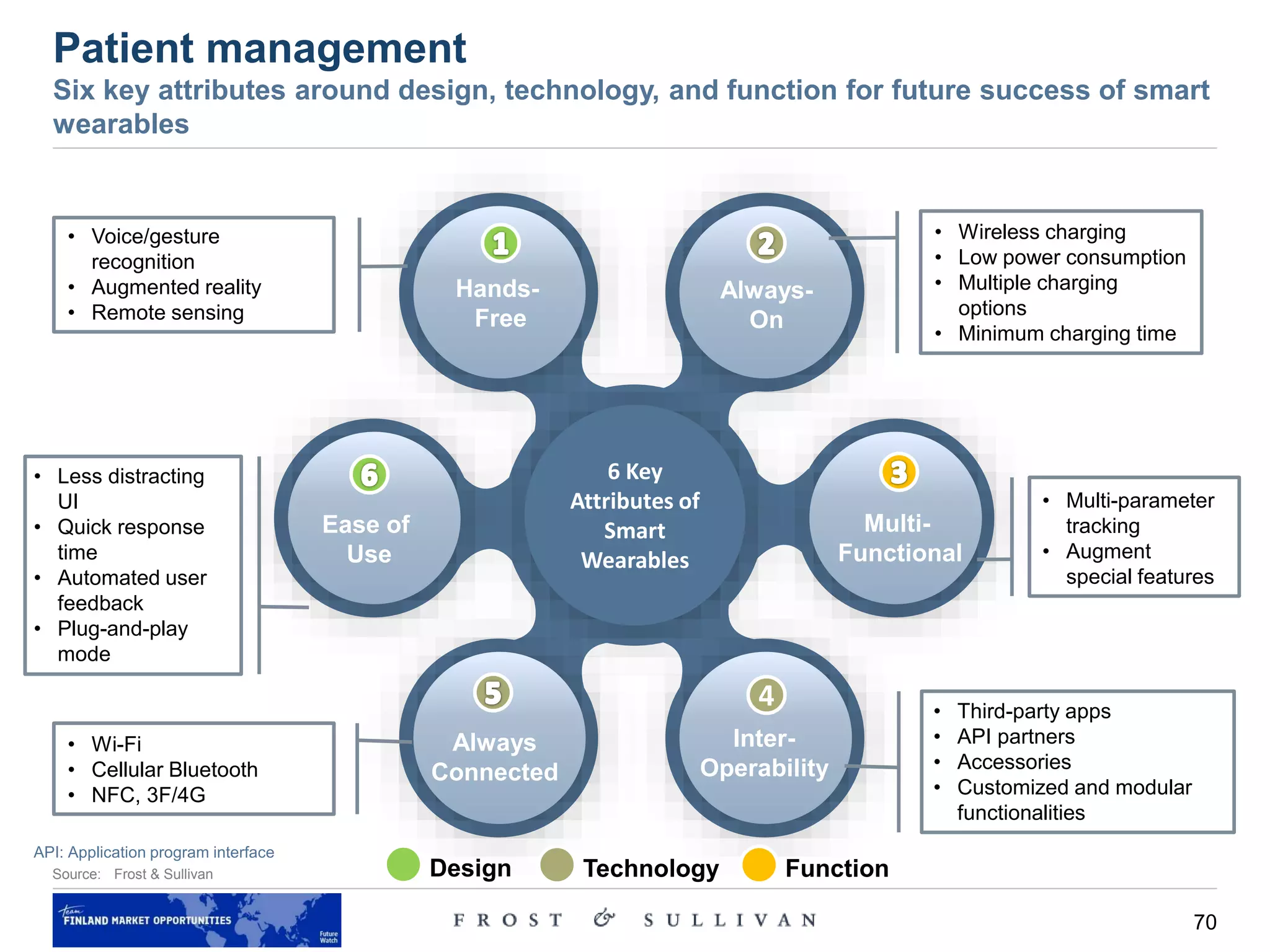 70
Source: Frost & Sullivan
Patient management
Six key attributes around design, technology, and function for future success of smart
wearables
6 Key
Attributes of
Smart
Wearables
• Wireless charging
• Low power consumption
• Multiple charging
options
• Minimum charging time
• Multi-parameter
tracking
• Augment
special features
• Third-party apps
• API partners
• Accessories
• Customized and modular
functionalities
• Voice/gesture
recognition
• Augmented reality
• Remote sensing
• Wi-Fi
• Cellular Bluetooth
• NFC, 3F/4G
• Less distracting
UI
• Quick response
time
• Automated user
feedback
• Plug-and-play
mode
Inter-
Operability
Always-
On
Multi-
Functional
Ease of
Use
Hands-
Free
Always
Connected
4
Design Technology Function
API: Application program interface
 