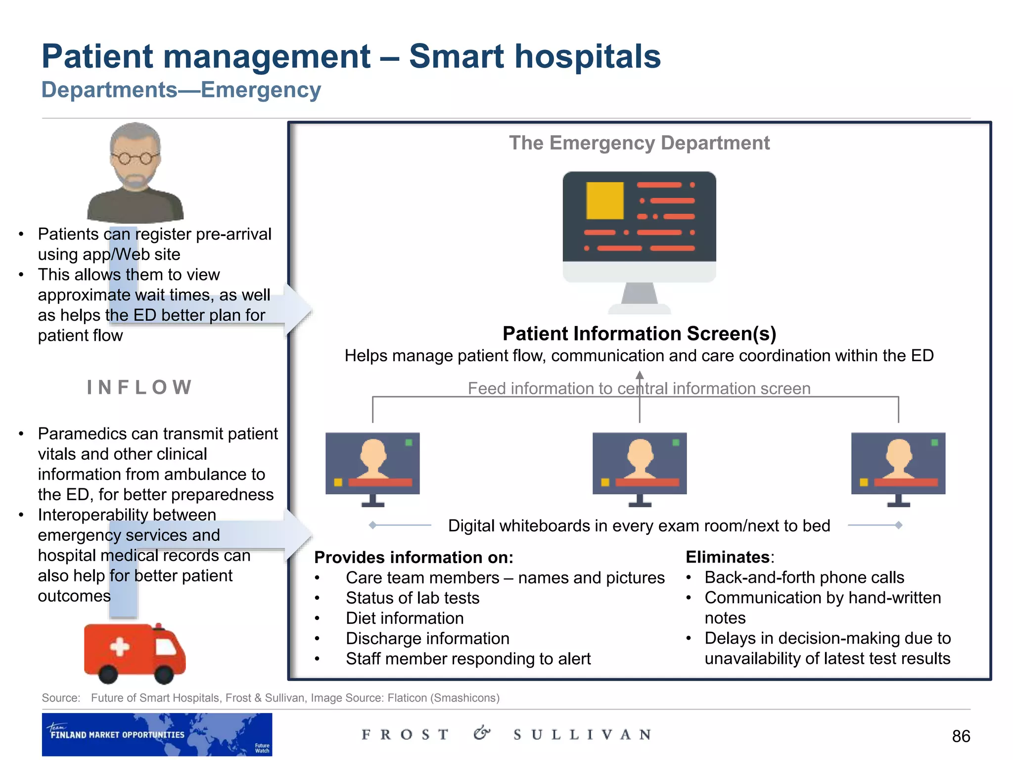 86
Patient management – Smart hospitals
Departments—Emergency
Source: Future of Smart Hospitals, Frost & Sullivan, Image Source: Flaticon (Smashicons)
• Patients can register pre-arrival
using app/Web site
• This allows them to view
approximate wait times, as well
as helps the ED better plan for
patient flow
• Paramedics can transmit patient
vitals and other clinical
information from ambulance to
the ED, for better preparedness
• Interoperability between
emergency services and
hospital medical records can
also help for better patient
outcomes
I N F L O W
The Emergency Department
Patient Information Screen(s)
Helps manage patient flow, communication and care coordination within the ED
Feed information to central information screen
Digital whiteboards in every exam room/next to bed
Provides information on:
• Care team members – names and pictures
• Status of lab tests
• Diet information
• Discharge information
• Staff member responding to alert
Eliminates:
• Back-and-forth phone calls
• Communication by hand-written
notes
• Delays in decision-making due to
unavailability of latest test results
 