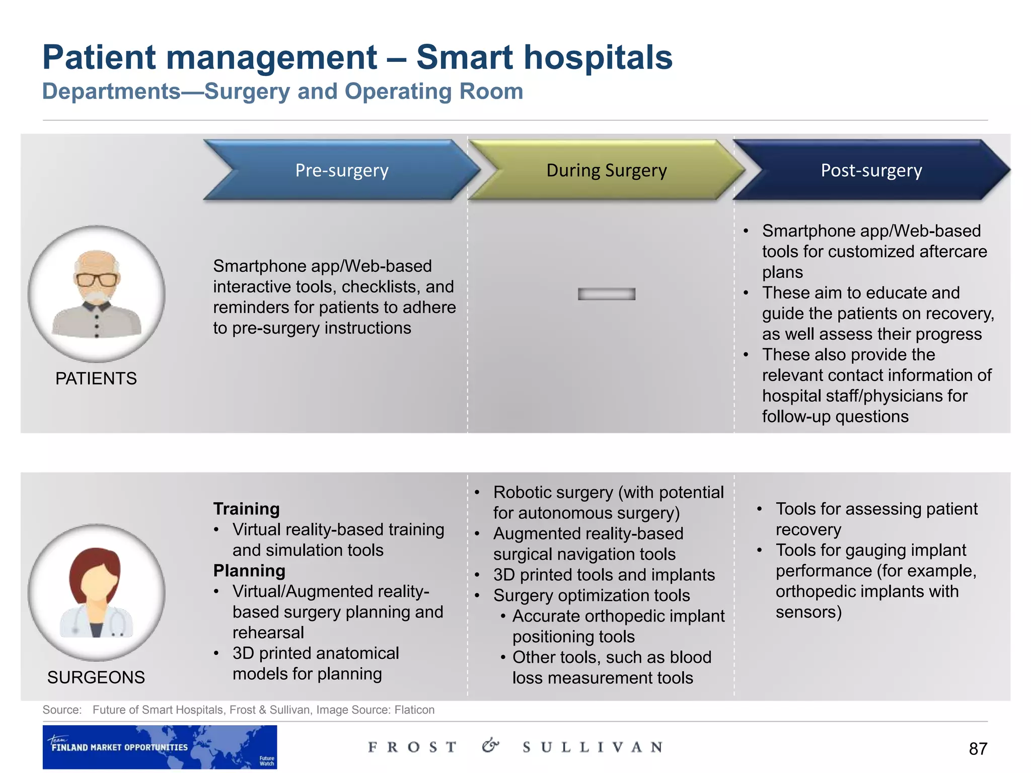 87
Patient management – Smart hospitals
Departments—Surgery and Operating Room
Source: Future of Smart Hospitals, Frost & Sullivan, Image Source: Flaticon
Smartphone app/Web-based
interactive tools, checklists, and
reminders for patients to adhere
to pre-surgery instructions
• Smartphone app/Web-based
tools for customized aftercare
plans
• These aim to educate and
guide the patients on recovery,
as well assess their progress
• These also provide the
relevant contact information of
hospital staff/physicians for
follow-up questions
Training
• Virtual reality-based training
and simulation tools
Planning
• Virtual/Augmented reality-
based surgery planning and
rehearsal
• 3D printed anatomical
models for planning
• Robotic surgery (with potential
for autonomous surgery)
• Augmented reality-based
surgical navigation tools
• 3D printed tools and implants
• Surgery optimization tools
• Accurate orthopedic implant
positioning tools
• Other tools, such as blood
loss measurement tools
PATIENTS
SURGEONS
• Tools for assessing patient
recovery
• Tools for gauging implant
performance (for example,
orthopedic implants with
sensors)
Pre-surgery During Surgery Post-surgery
 