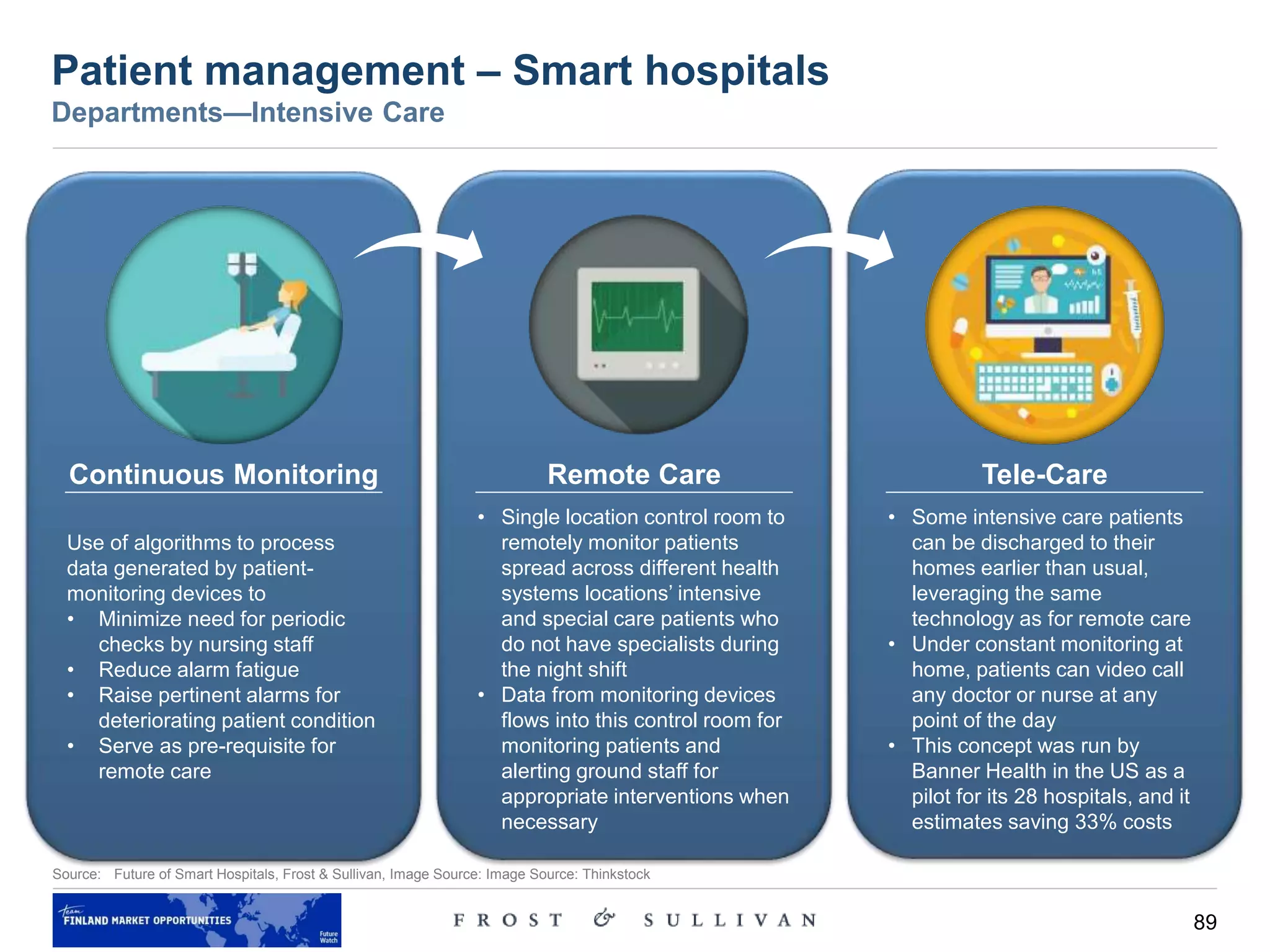 89
Patient management – Smart hospitals
Departments—Intensive Care
Source: Future of Smart Hospitals, Frost & Sullivan, Image Source: Image Source: Thinkstock
Continuous Monitoring Remote Care Tele-Care
Use of algorithms to process
data generated by patient-
monitoring devices to
• Minimize need for periodic
checks by nursing staff
• Reduce alarm fatigue
• Raise pertinent alarms for
deteriorating patient condition
• Serve as pre-requisite for
remote care
• Single location control room to
remotely monitor patients
spread across different health
systems locations’ intensive
and special care patients who
do not have specialists during
the night shift
• Data from monitoring devices
flows into this control room for
monitoring patients and
alerting ground staff for
appropriate interventions when
necessary
• Some intensive care patients
can be discharged to their
homes earlier than usual,
leveraging the same
technology as for remote care
• Under constant monitoring at
home, patients can video call
any doctor or nurse at any
point of the day
• This concept was run by
Banner Health in the US as a
pilot for its 28 hospitals, and it
estimates saving 33% costs
 