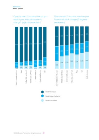 HNW Survey - Futurewealth 2009: Just who are the world's wealthy 