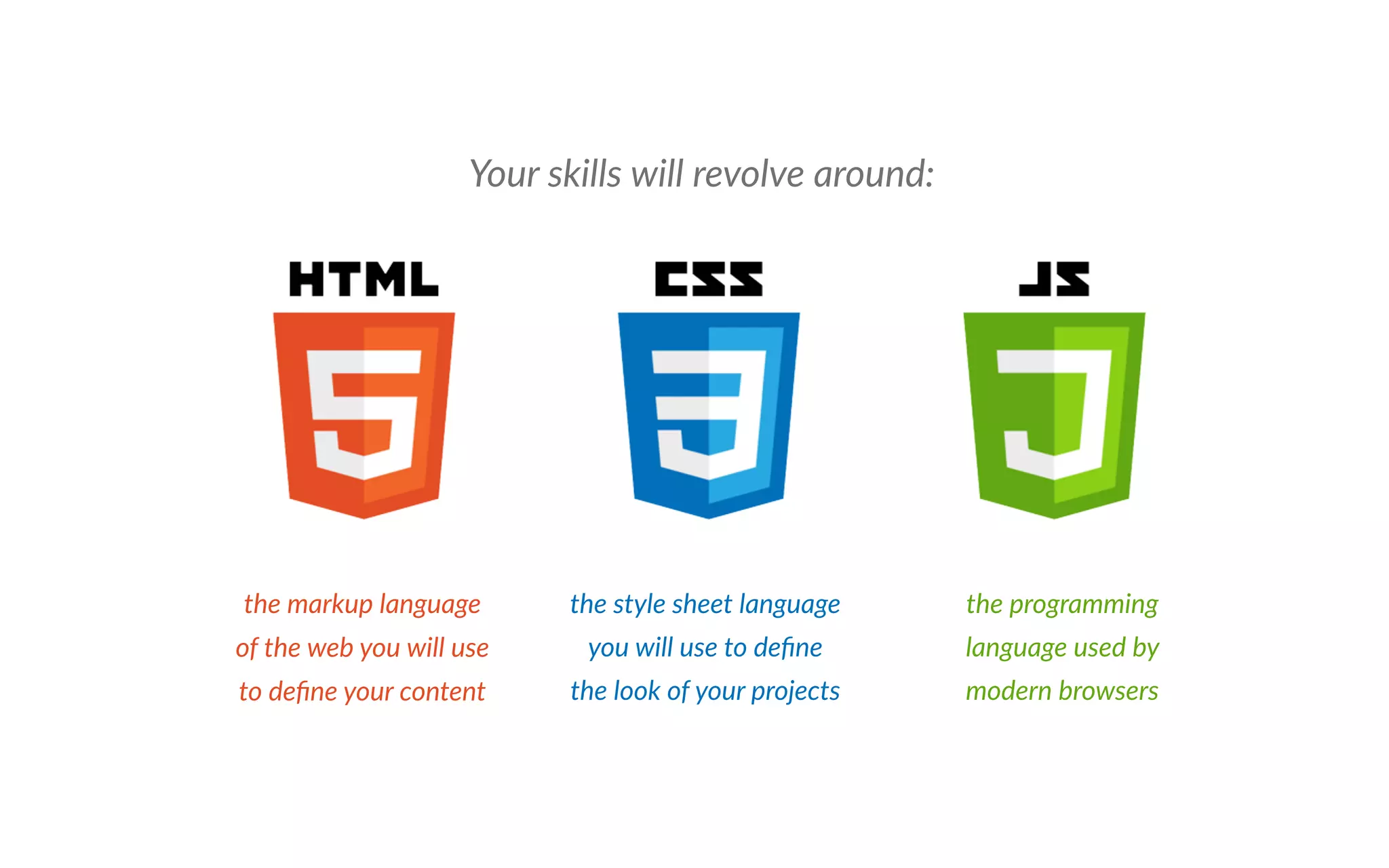 our skills will revolve around
the markup language
of the web you will use
to de ne your content
the style sheet language
you will use to de ne
the look of your projects
the programming
language used by
modern browsers
 