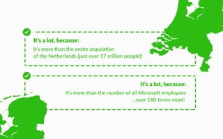 It’s a lot, because:
It’s more than the en re popula on
of the Netherlands (just over 17 million people)!
It’s a lot, because:
It’s more than the number of all Microso employees
…over 160 mes more!
 