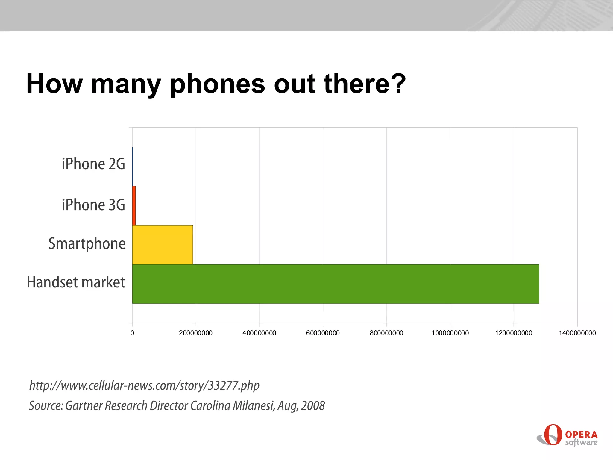 How many phones out there?

      iPhone 2G

      iPhone 3G

    Smartphone

Handset market

                     0         200000000    400000000     600000000   800000000   1000000000   1200000000   1400000000




http://www.cellular-news.com/story/33277.php
Source: Gartner Research Director Carolina Milanesi, Aug, 2008
 