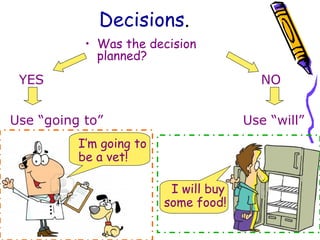Decisions.
• Was the decision
planned?
YES NO
Use “going to” Use “will”
I’m going to
be a vet!
I will buy
some food!
 