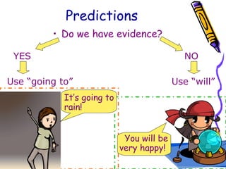 Predictions
• Do we have evidence?
YES NO
Use “going to” Use “will”
It’s going to
rain!
You will be
very happy!
 