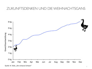ZUKUNFTSDENKEN UND DIE WEIHNACHTSGANS
Gewichtsentwicklung




      Quelle: N. Taleb, „Der schwarze Schwan“                 2
 