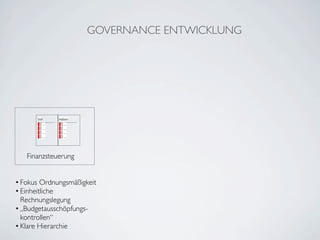 GOVERNANCE ENTWICKLUNG




      Soll     Haben
         ...     ...
         ...     ...
         ...     ...
         ...     ...




   Finanzsteuerung


• Fokus Ordnungsmäßigkeit
• Einheitliche
  Rechnungslegung
• „Budgetausschöpfungs-
  kontrollen“
• Klare Hierarchie
 