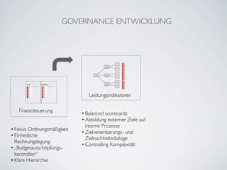 GOVERNANCE ENTWICKLUNG




                                                ...
                                                ...
                                               ...
                                                ...
                                                ...
                                                ...
                                              ...
                                                ...
                                                ...
      Soll     Haben                            ...
                                               ...
         ...     ...                            ...
         ...     ...
         ...
         ...
                 ...
                 ...           Leistungsindikatoren

   Finanzsteuerung
                            • Balanced scorecards
                            • Abbildung externer Ziele auf
                              interne Prozesse
• Fokus Ordnungsmäßigkeit
                            • Zielvereinbarungs- und
• Einheitliche
                              Zielnachhaltedialoge
  Rechnungslegung
                            • Controlling Komplexität
• „Budgetausschöpfungs-
  kontrollen“
• Klare Hierarchie
 
