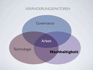 VERÄNDERUNGSFAKTOREN


              Governance



                 Arbeit

Technologie
                      Nachhaltigkeit
 
