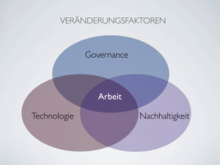 VERÄNDERUNGSFAKTOREN


              Governance



                 Arbeit

Technologie                Nachhaltigkeit
 