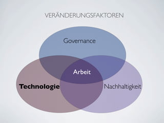 VERÄNDERUNGSFAKTOREN


              Governance



                 Arbeit

Technologie                Nachhaltigkeit
 