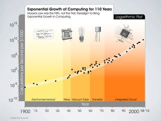 Quelle: Ray Kurzweil
 