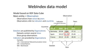 WebIndex data model
ITU_B 2011 2012 2013 ...
Germany 20.34 35.46 37.12 ...
Spain 19.12 23.78 25.45 ...
France 20.12 21.34 ...