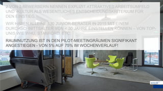 2 VON 3 BEWERBERN NENNEN EXPLIZIT ATTRAKTIVES ARBEITSUMFELD
UND -KULTUR ALS WESENTLICHES ENTSCHEIDUNGSKRITERIUM FÜR
DEN EINSTIEG.
WIR HABEN ALLEINE 130 JUNIOR-BERATER IN 2015 MIT EINEM
DURCHSCHNITTSALTER VON < 30 JAHRE EINSTELLEN KÖNNEN – VON TOP-
UNIS WIE WHU, STANFORD, ETC.
RAUMNUTZUNG IST IN DEN PILOT-MEETINGRÄUMEN SIGNIFIKANT
ANGESTIEGEN - VON 5% AUF 75% IM WOCHENVERLAUF!
 