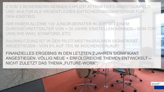 2 VON 3 BEWERBERN NENNEN EXPLIZIT ATTRAKTIVES ARBEITSUMFELD
UND -KULTUR ALS WESENTLICHES ENTSCHEIDUNGSKRITERIUM FÜR
DEN EINSTIEG.
WIR HABEN ALLEINE 130 JUNIOR-BERATER IN 2015 MIT EINEM
DURCHSCHNITTSALTER VON < 30 JAHRE EINSTELLEN KÖNNEN – VON TOP-
UNIS WIE WHU, STANFORD, ETC.
RAUMNUTZUNG IST IN DEN PILOT-MEETINGRÄUMEN SIGNIFIKANT
ANGESTIEGEN - VON 5% AUF 75% IM WOCHENVERLAUF!
FINANZIELLES ERGEBNIS IN DEN LETZTEN 2 JAHREN SIGNIFIKANT
ANGESTIEGEN. VÖLLIG NEUE + ERFOLGREICHE THEMEN ENTWICKELT –
NICHT ZULETZT DAS THEMA „FUTURE-WORK“.
 