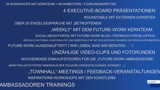 18 WORKSHOPS MIT KERNTEAM + MITARBEITERN / FÜHRUNGSKRÄFTEN
4 EXECUTIVE-BOARD PRÄSENTATIONEN
ÜBER 30 EINZELGESPRÄCHE MIT „BETROFFENEN“
SOCIAL MEDIA PORTAL MIT FUTURE-WORK BLOG / FEEDBACK-FORUM (OFFEN)
FUTURE-WORK AUSSENAUFTRITT (“WIR LEBEN, WAS WIR BERATEN … “)
UNZÄHLIGE VIDEO-CLIPS UND FOTORUNDEN
„MARKTING-AKTIVITÄTEN“ INNERHALB DER TELEKOM (VERANSTALTUNGEN, INTRANET …)
WOCHENENDE-EINKAUFSTOUREN FÜR DIE „FUTURE-WORK AMBASSADORE“
„TOWNHALL“-MEETINGS / FEEDBACK-VERANSTALTUNGEN
AMBASSADOREN TRAININGS
ROUNDTABLE MIT EXTERNEN EXPERTEN
INSPIRATIONS-WORKSHOPS MIT DEN KÜNSTLERN
„WEEKLY“ MIT DEM FUTURE-WORK KERNTEAM
SPECIALS ZUM THEMA „FUNKTIONALITÄT UND ARBEITSKULTUR“ MIT DEN DETECON-TRAINERN UND SERVICE-MITARBEITERN
 