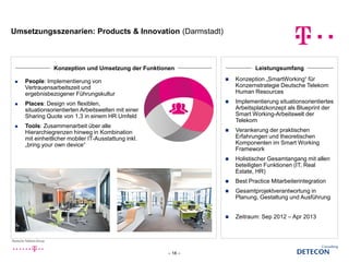 Umsetzungsszenarien: Products & Innovation (Darmstadt)
– 18 –
 Konzeption „SmartWorking“ für
Konzernstrategie Deutsche Telekom
Human Resources
 Implementierung situationsorientiertes
Arbeitsplatzkonzept als Blueprint der
Smart Working-Arbeitswelt der
Telekom
 Verankerung der praktischen
Erfahrungen und theoretischen
Komponenten im Smart Working
Framework
 Holistischer Gesamtangang mit allen
beteiligten Funktionen (IT, Real
Estate, HR)
 Best Practice Mitarbeiterintegration
 Gesamtprojektverantwortung in
Planung, Gestaltung und Ausführung
 Zeitraum: Sep 2012 – Apr 2013
Konzeption und Umsetzung der Funktionen Leistungsumfang
 People: Implementierung von
Vertrauensarbeitszeit und
ergebnisbezogener Führungskultur
 Places: Design von flexiblen,
situationsorientierten Arbeitswelten mit einer
Sharing Quote von 1,3 in einem HR Umfeld
 Tools: Zusammenarbeit über alle
Hierarchiegrenzen hinweg in Kombination
mit einheitlicher mobiler IT-Ausstattung inkl.
„bring your own device“
 