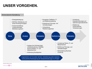 ©Detecon
– 24 –
Setup Konzeption Realisierung Evaluation
 Strategiefestlegung
 Definition Zielsetzung und
Smart Working-Prinzipien
 Zusammenstellung
crossfunktionales
Mobilisierungsteam
UNSER VORGEHEN.
Analyse
Ungewissheit und Vorurteile nehmen, Veränderung positiv besetzen,
kontinuierliche Rückkopplung der Nutzeranforderungen ins Projekt.
 Analyse der Anforderungen
(Arbeitssituationen, Mobilität,
Kommunikation, IT- und
Medientechnik)
 Einbindung Sozialpartner
 Konzeption Zielfläche, IT-
und Medienausstattung
 Entwicklung Führungs- und
Verhaltensregeln
 Vorbereitung
Realisierungsphase
 Umsetzung
Evaluationskonzept und
Optimierungsmaßnahmen
 Etablierung
kontinuierlicher
Verbesserungen
 Umsetzung Fläche, IT- und
Medientechnik
 Einführung Führungs- und
Verhaltensregeln
 Sicherstellung Business
Continuity
Schematische Darstellung
 