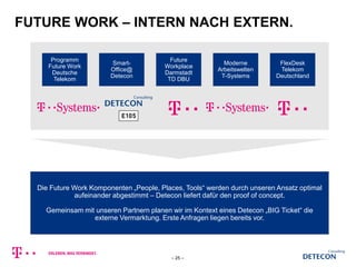 FUTURE WORK – INTERN NACH EXTERN.
Die Future Work Komponenten „People, Places, Tools“ werden durch unseren Ansatz optimal
aufeinander abgestimmt – Detecon liefert dafür den proof of concept.
Gemeinsam mit unseren Partnern planen wir im Kontext eines Detecon „BIG Ticket“ die
externe Vermarktung. Erste Anfragen liegen bereits vor.
Programm
Future Work
Deutsche
Telekom
Smart-
Office@
Detecon
Future
Workplace
Darmstadt
TD DBU
Moderne
Arbeitswelten
T-Systems
FlexDesk
Telekom
Deutschland
– 25 –
 