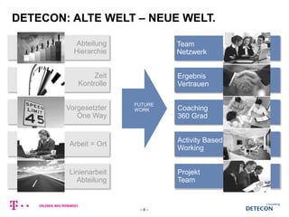 Abteilung
Hierarchie
Vorgesetzter
One Way
Zeit
Kontrolle
Arbeit = Ort
Linienarbeit
Abteilung
DETECON: ALTE WELT – NEUE WELT.
Team
Netzwerk
Activity Based
Working
Coaching
360 Grad
Ergebnis
Vertrauen
Projekt
Team
SMART
WORKING
FUTURE
WORK
– 8 –
 