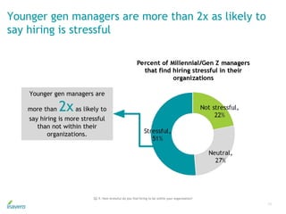 Younger gen managers are more than 2x as likely to
say hiring is stressful
11
Q2.9. How stressful do you find hiring to be within your organization?
Younger gen managers are
more than 2xas likely to
say hiring is more stressful
than not within their
organizations.
 