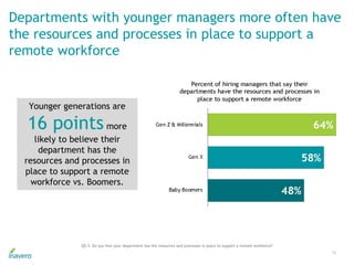 Departments with younger managers more often have
the resources and processes in place to support a
remote workforce
15
Q5.5. Do you feel your department has the resources and processes in place to support a remote workforce?
Younger generations are
16 pointsmore
likely to believe their
department has the
resources and processes in
place to support a remote
workforce vs. Boomers.
 