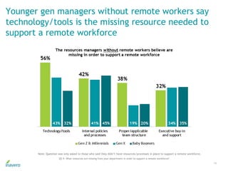 Younger gen managers without remote workers say
technology/tools is the missing resource needed to
support a remote workforce
16
Q5.9. What resources are missing from your department in order to support a remote workforce?
Note: Question was only asked to those who said they didn’t have resources/processes in place to support a remote workforce.
 