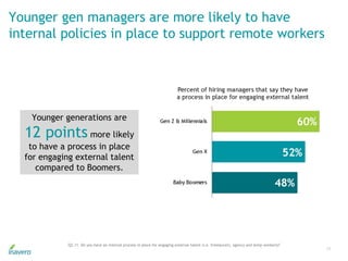 Younger gen managers are more likely to have
internal policies in place to support remote workers
17
Q3.11. Do you have an internal process in place for engaging external talent (i.e. freelancers, agency and temp workers)?
Younger generations are
12 points more likely
to have a process in place
for engaging external talent
compared to Boomers.
 