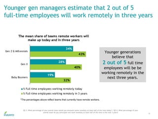 Younger gen managers estimate that 2 out of 5
full-time employees will work remotely in three years
18
Q5.3. What percentage of your overall team would you estimate works remotely at least half of the time today? / Q5.4. What percentage of your
overall team do you anticipate will work remotely at least half of the time in the next 3 years?
Younger generations
believe that
2 out of 5 full time
employees will be be
working remotely in the
next three years.
*The percentages above reflect teams that currently have remote workers.
 