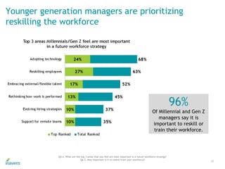 Younger generation managers are prioritizing
reskilling the workforce
20
96%
Of Millennial and Gen Z
managers say it is
important to reskill or
train their workforce.
Q4.6. What are the top 3 areas that you feel are most important in a future workforce strategy?
Q6.2. How important is it to reskill/train your workforce?
 