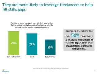 They are more likely to leverage freelancers to help
fill skills gaps
22
Q6.1. How are you currently filling skills gaps within your organization?
Younger generations are
over 50% more likely
to leverage freelancers to
fill skills gaps within their
organizations compared
to Boomers.
 