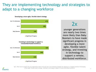 They are implementing technology and strategies to
adapt to a changing workforce
27
Q4.2. What level of progress has your department made in the past year in the following strategies for adapting to a changing workforce? Developing
a more agile, flexible talent strategy. Investing in technology to support a remote/distributed workforce.
2x
younger generations
are nearly two times
more likely than Baby
Boomers to have made
significant progress in
developing a more
agile, flexible talent
strategy, and investing
in technology to
support a remote,
distributed workforce.
 