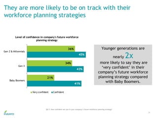 They are more likely to be on track with their
workforce planning strategies
29
Q4.5. How confident are you in your company’s future workforce planning strategy?
Younger generations are
nearly 2x
more likely to say they are
‘very confident’ in their
company’s future workforce
planning strategy compared
with Baby Boomers.
 