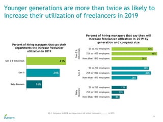 Younger generations are more than twice as likely to
increase their utilization of freelancers in 2019
34
Q3.1. Compared to 2018, our department will utilize freelancers _______ in 2019.
 