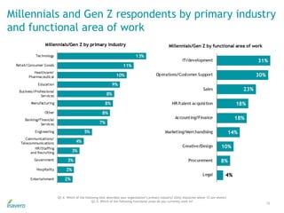 38
Millennials and Gen Z respondents by primary industry
and functional area of work
Q1.4. Which of the following best describes your organization’s primary industry? (Only industries above 1% are shown)
Q1.5. Which of the following functional areas do you currently work in?
 