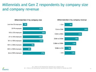 39
Millennials and Gen Z respondents by company size
and company revenue
Q1.2. Which of the following best represents your company’s size?
Q1.1. Which of the following best represents your company’s total revenue for calendar year 2018?
 