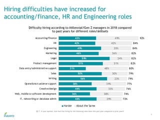 Hiring difficulties have increased for
accounting/finance, HR and Engineering roles
9
Q2.7. In your opinion, how hard has hiring for the following roles been this past year compared to prior years?
 