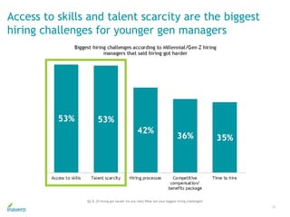 Access to skills and talent scarcity are the biggest
hiring challenges for younger gen managers
10
Q2.8. [If hiring got harder for any role] What are your biggest hiring challenges?
 