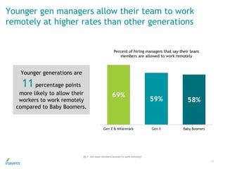 Younger gen managers allow their team to work
remotely at higher rates than other generations
13
Q5.1. Are team members allowed to work remotely?
Younger generations are
11 percentage points
more likely to allow their
workers to work remotely
compared to Baby Boomers.
 