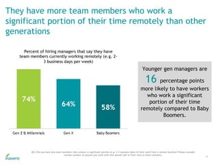 They have more team members who work a
significant portion of their time remotely than other
generations
14
Q5.2 Do you have any team members who conduct a significant portion (e.g. 2-3 business days) of their work from a remote location? Please consider
remote workers as anyone you work with who spends half of their time or more remotely.
Younger gen managers are
16 percentage points
more likely to have workers
who work a significant
portion of their time
remotely compared to Baby
Boomers.
 