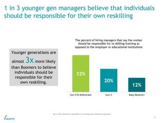 1 in 3 younger gen managers believe that individuals
should be responsible for their own reskilling
21
Q6.4. Who should be...