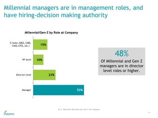 Millennial managers are in management roles, and
have hiring-decision making authority
24
Q1.3. What best describes your r...
