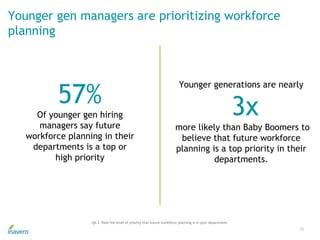 Younger gen managers are prioritizing workforce
planning
25
Q4.3. Rate the level of priority that future workforce planning is in your department.
Younger generations are nearly
3x
more likely than Baby Boomers to
believe that future workforce
planning is a top priority in their
departments.
57%
Of younger gen hiring
managers say future
workforce planning in their
departments is a top or
high priority
 