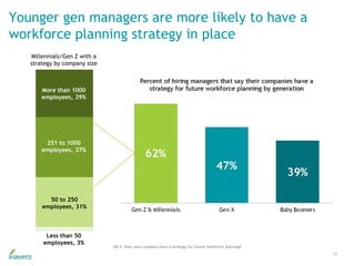 Younger gen managers are more likely to have a
workforce planning strategy in place
26
Q4.4. Does your company have a strategy for future workforce planning?
More than 1000
employees, 29%
251 to 1000
employees, 37%
50 to 250
employees, 31%
Millennials/Gen Z with a
strategy by company size
Less than 50
employees, 3%
 