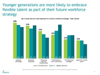 Younger generations are more likely to embrace
flexible talent as part of their future workforce
strategy
28
Q4.6. What are the top 3 areas that you feel are most important in a future workforce strategy? Total Ranked
 